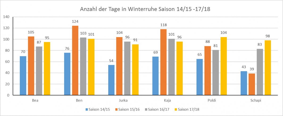 Winterruhe
